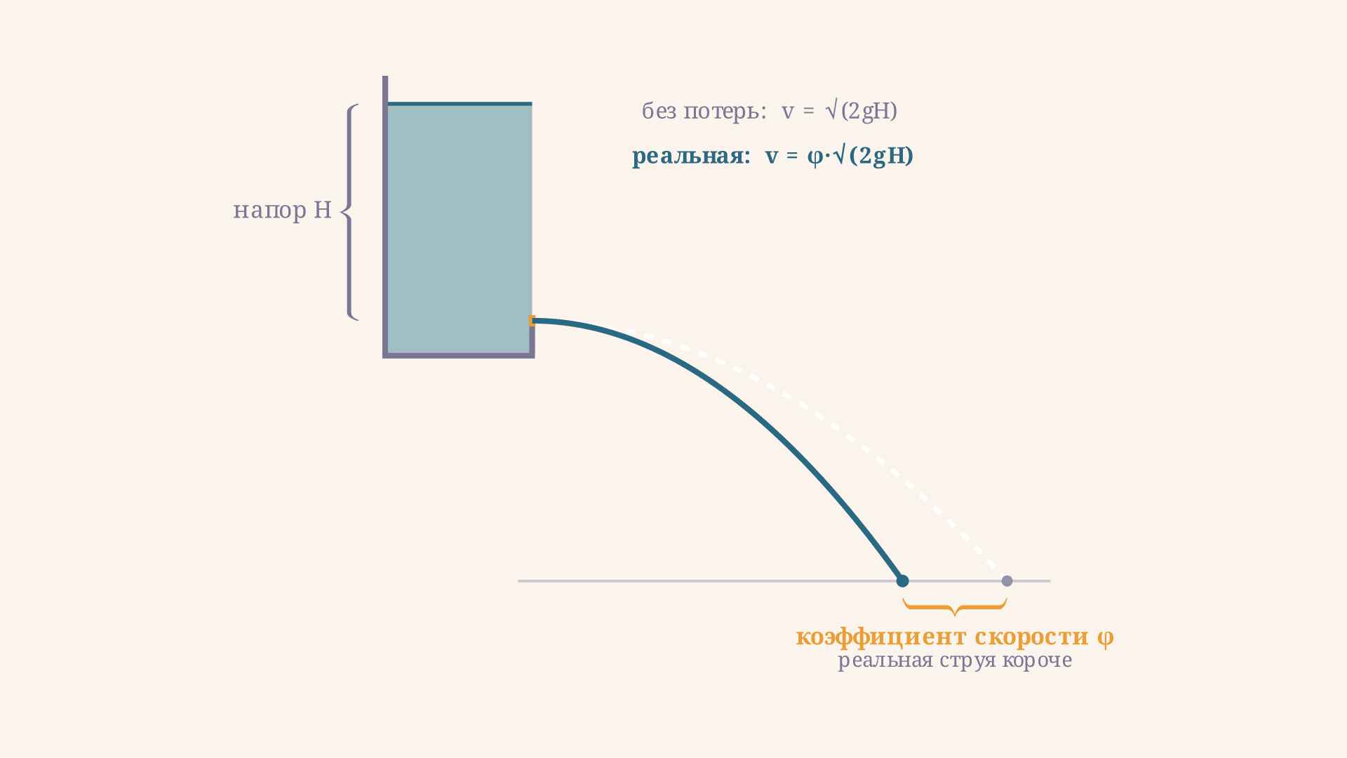 Коэффициент скорости истечения через отверстие: формула
