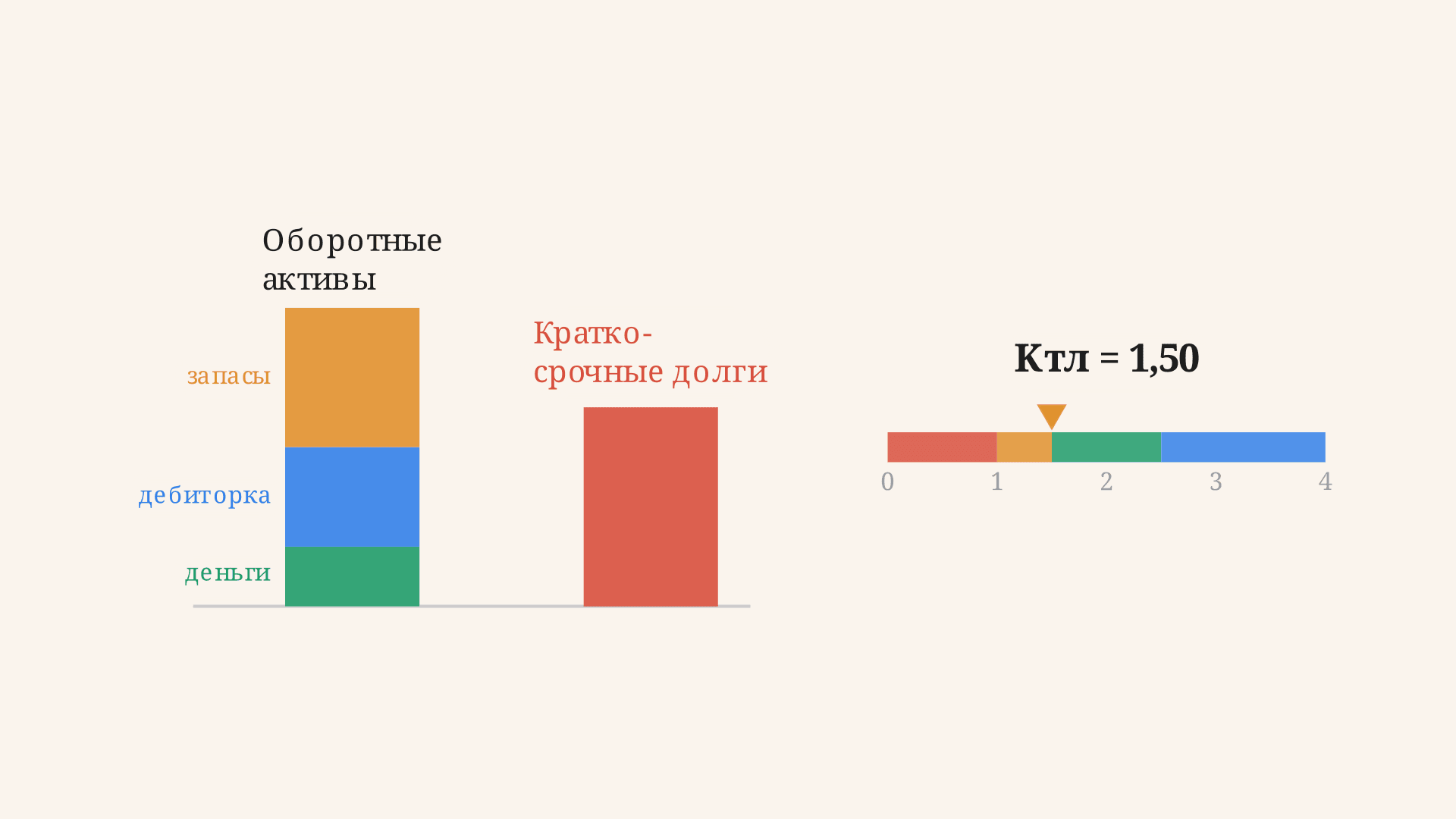 Коэффициент текущей ликвидности: расчёт и норма