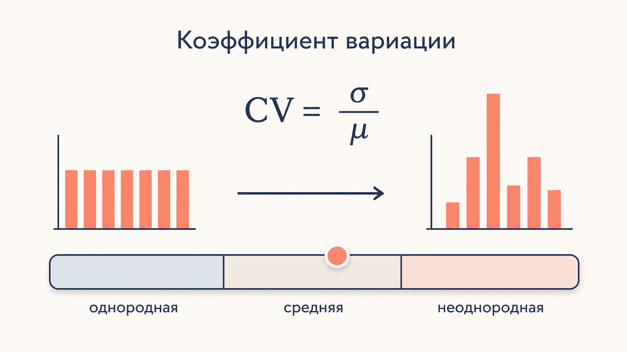 Коэффициент вариации: интерпретация и пороги однородности