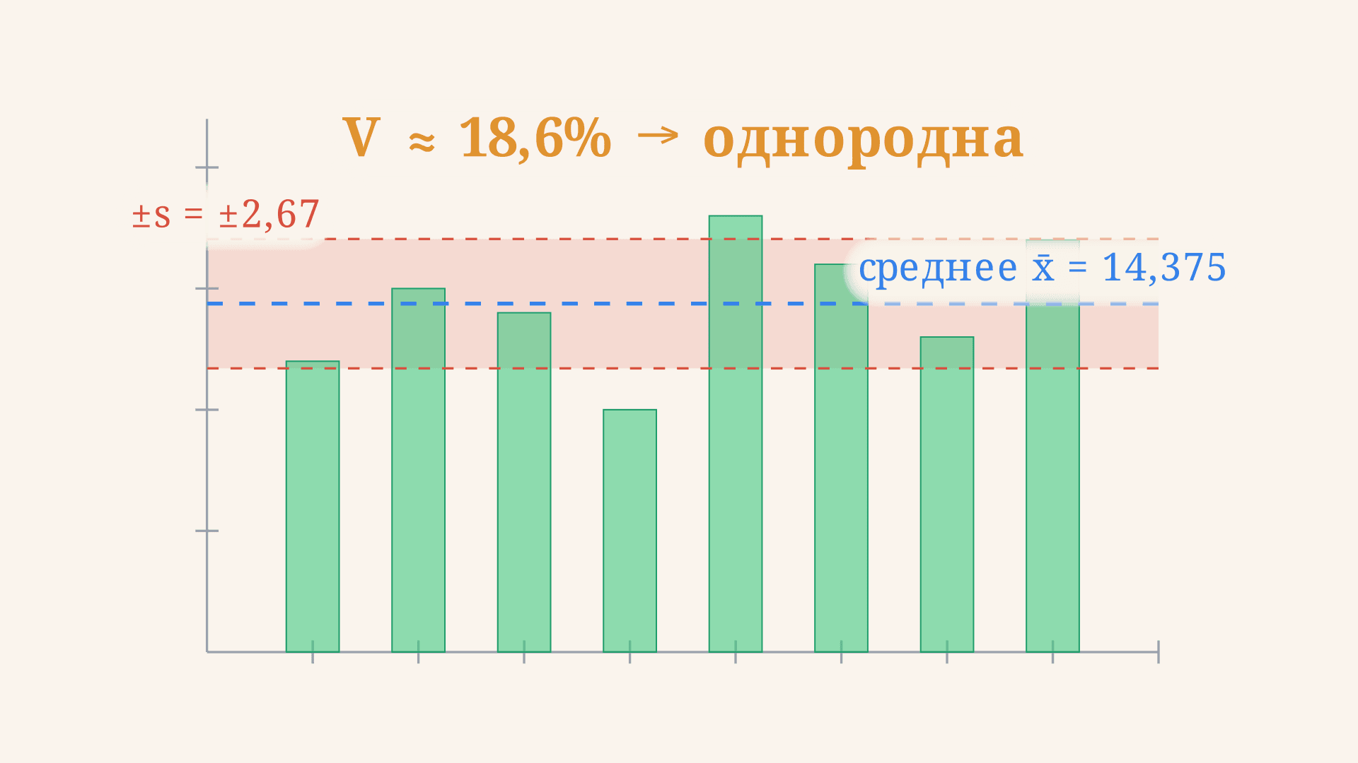 Коэффициент вариации выборки: формула и расчёт