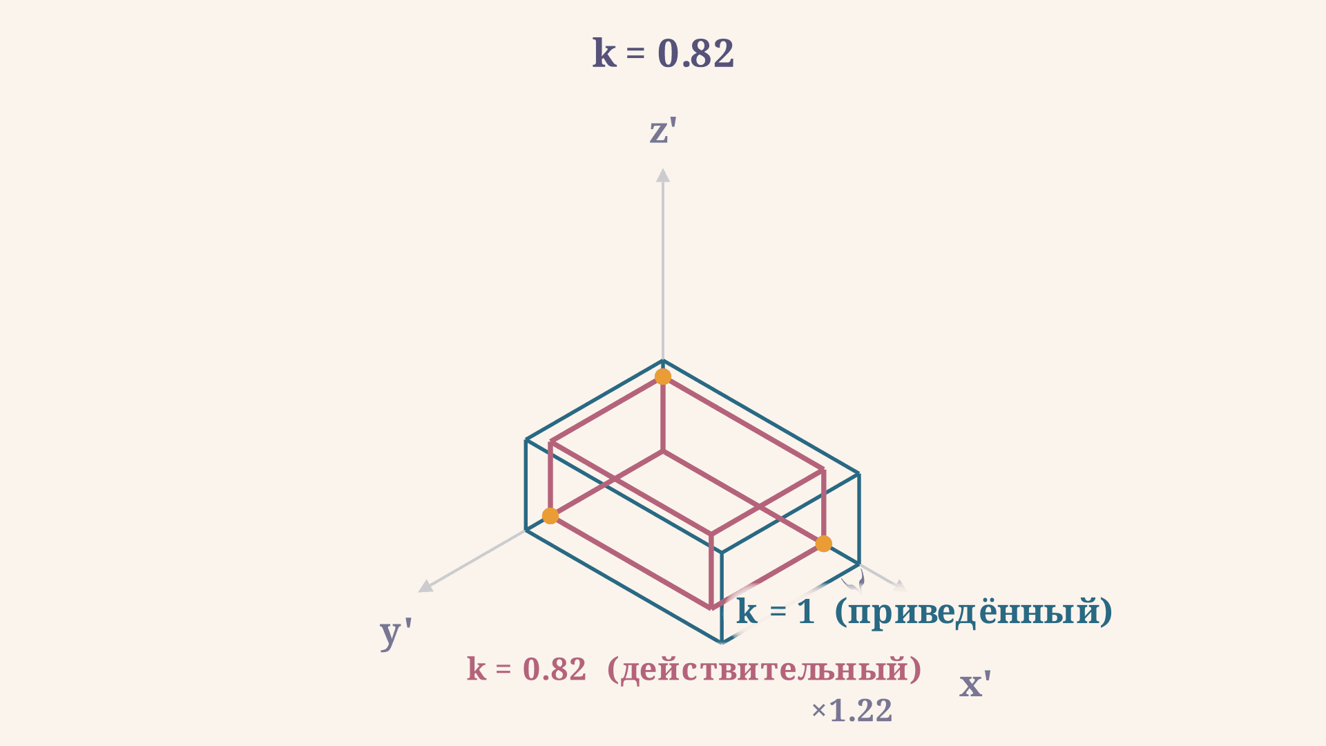 Коэффициенты искажения в изометрии: 0,82 и приведённый k=1