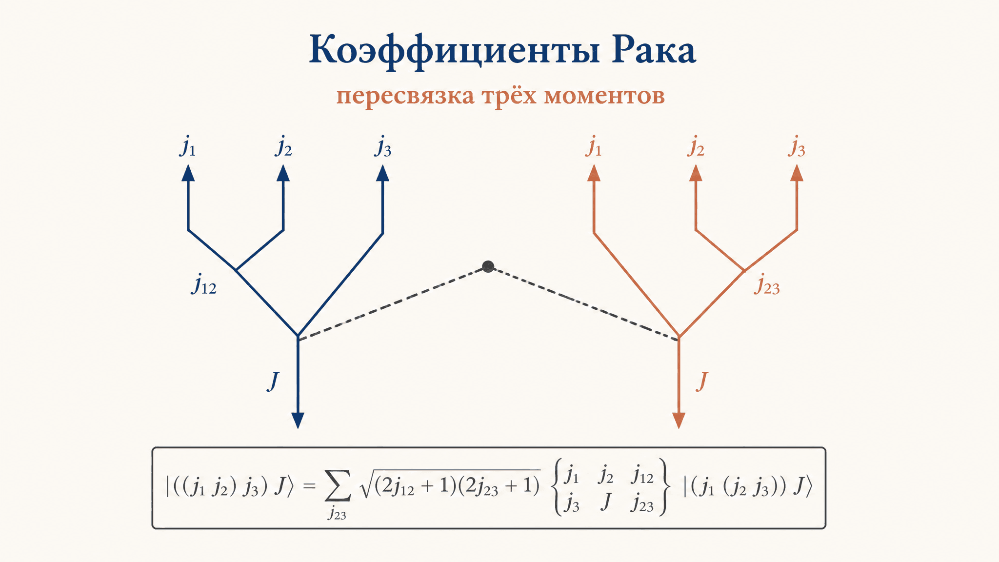 Коэффициенты Рака: пересвязка трёх угловых моментов