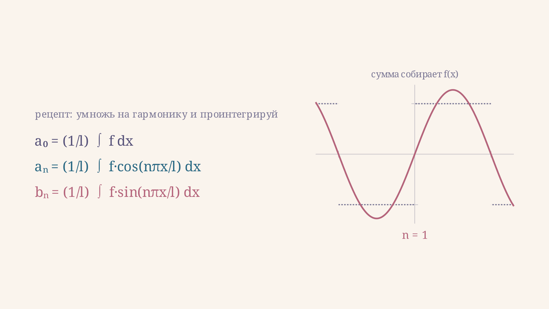 Коэффициенты ряда Фурье: как вывести формулы a0, an, bn