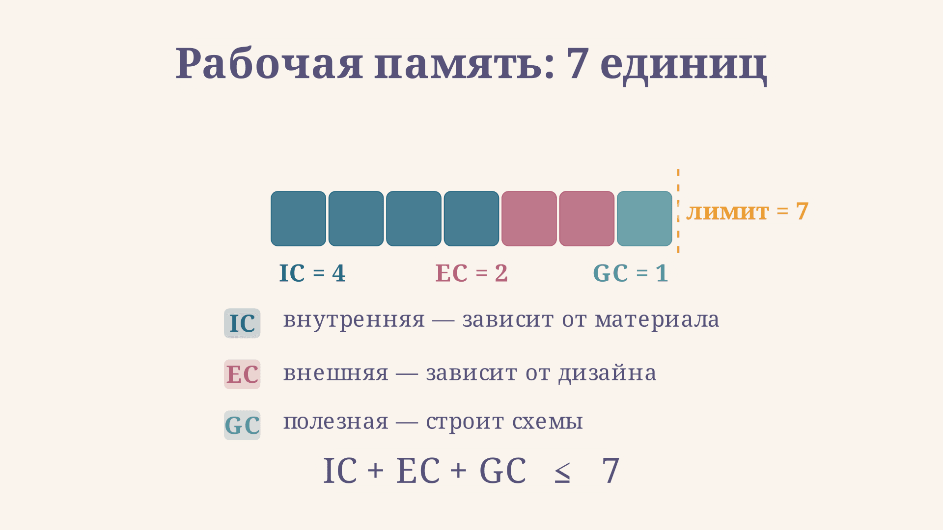 Когнитивная нагрузка Свеллера: IC, EC и GC