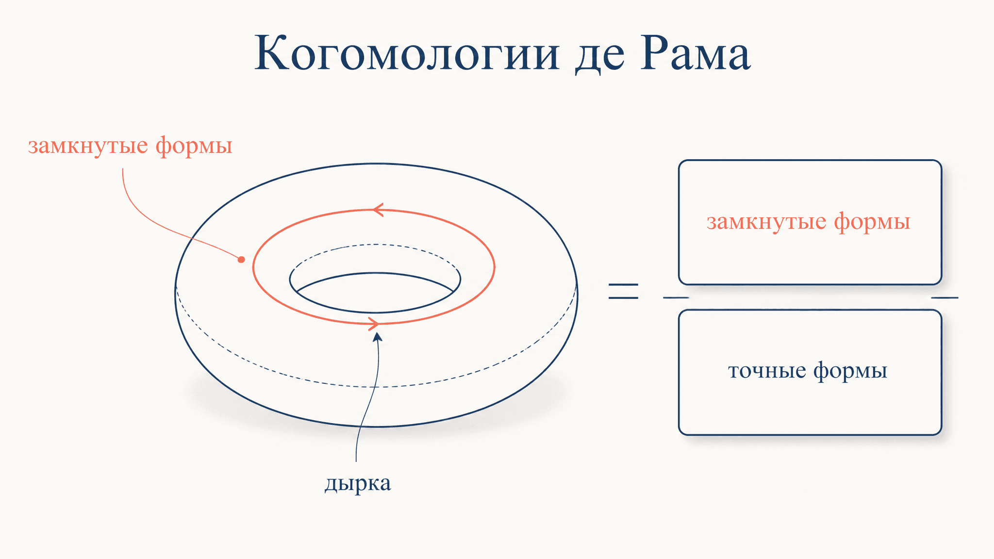 Когомологии де Рама: формы, замкнутость и точность