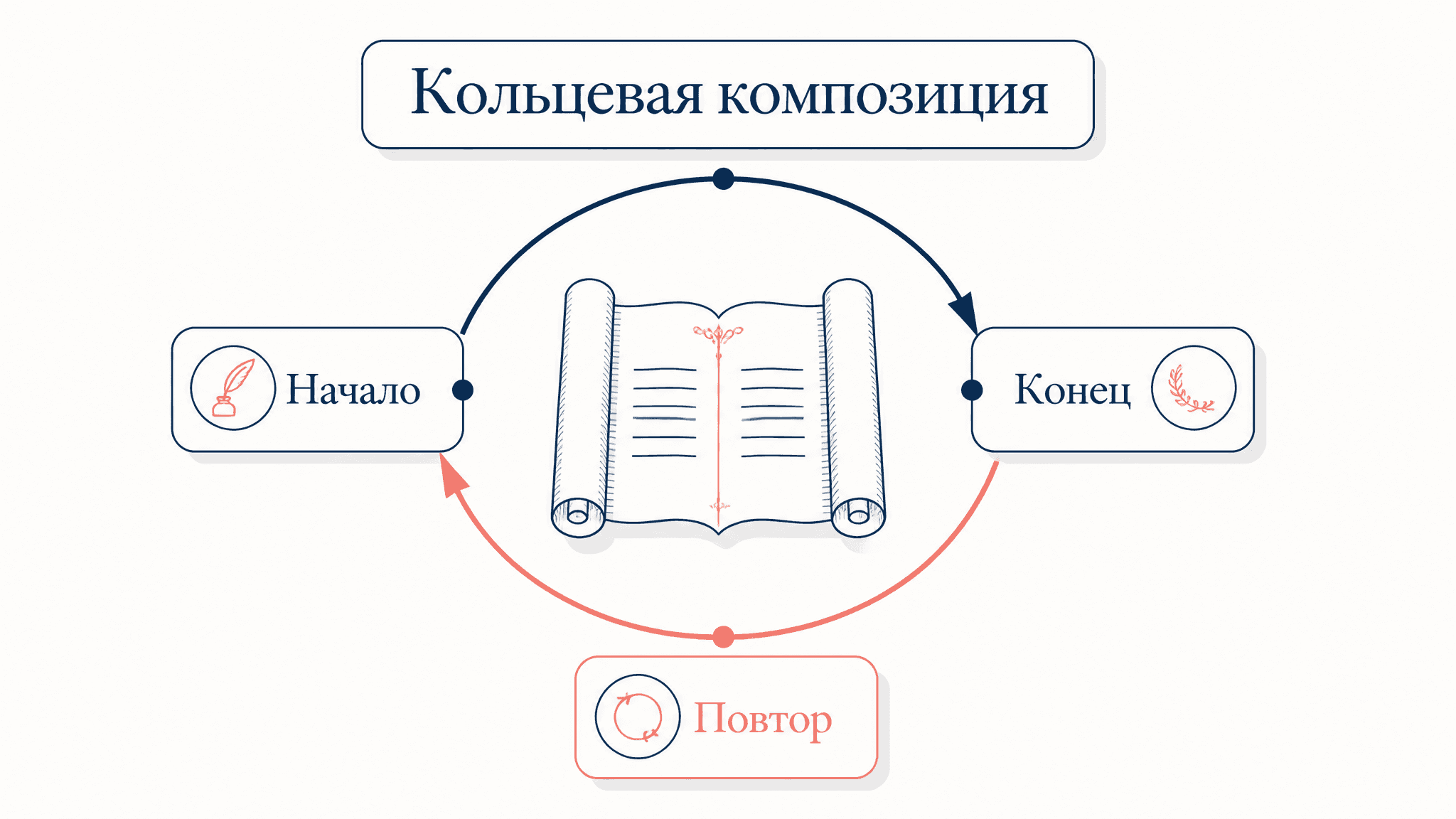 Кольцевая композиция в стихотворении: приёмы и разбор