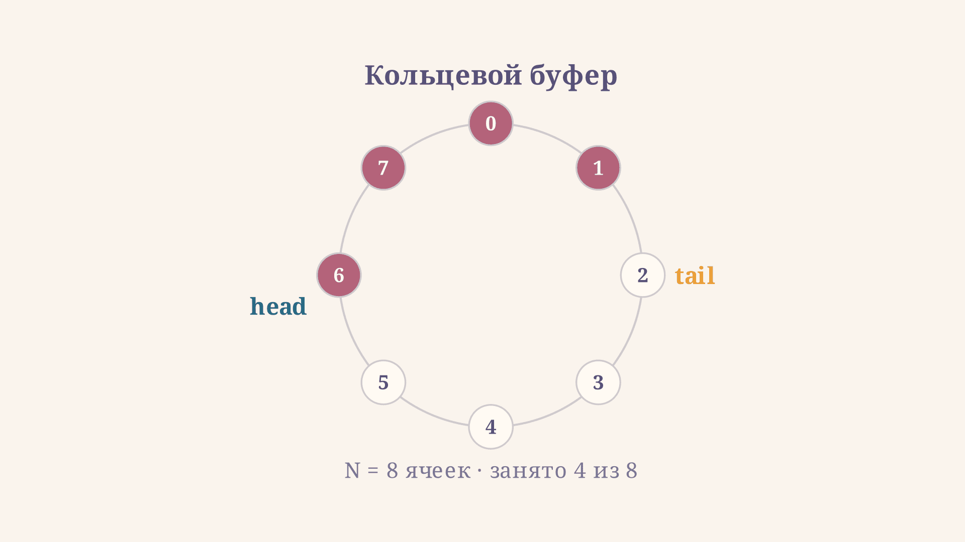 Кольцевой буфер: реализация на массиве и индексах