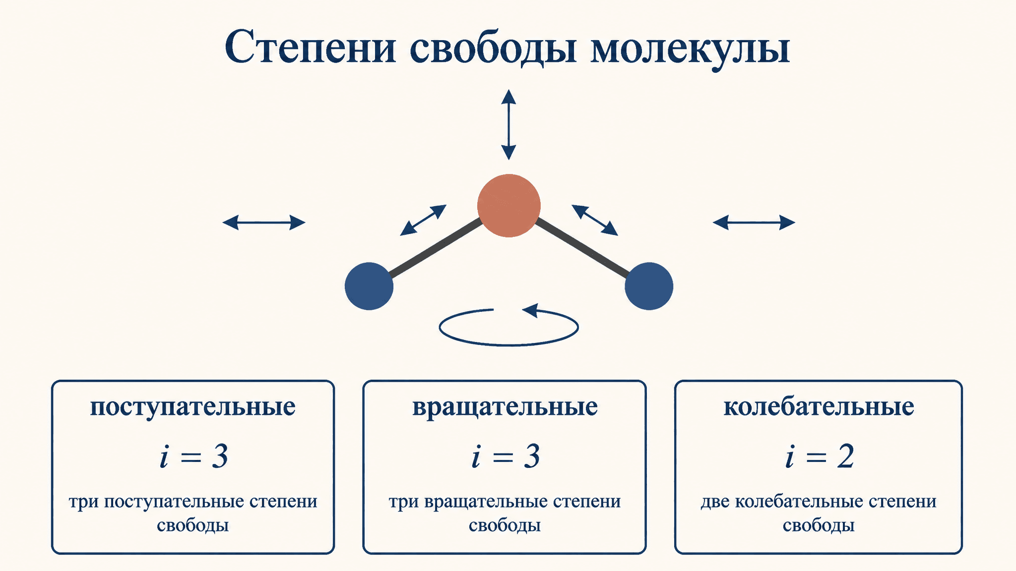 Колебательные степени свободы молекулы: формула и расчёт