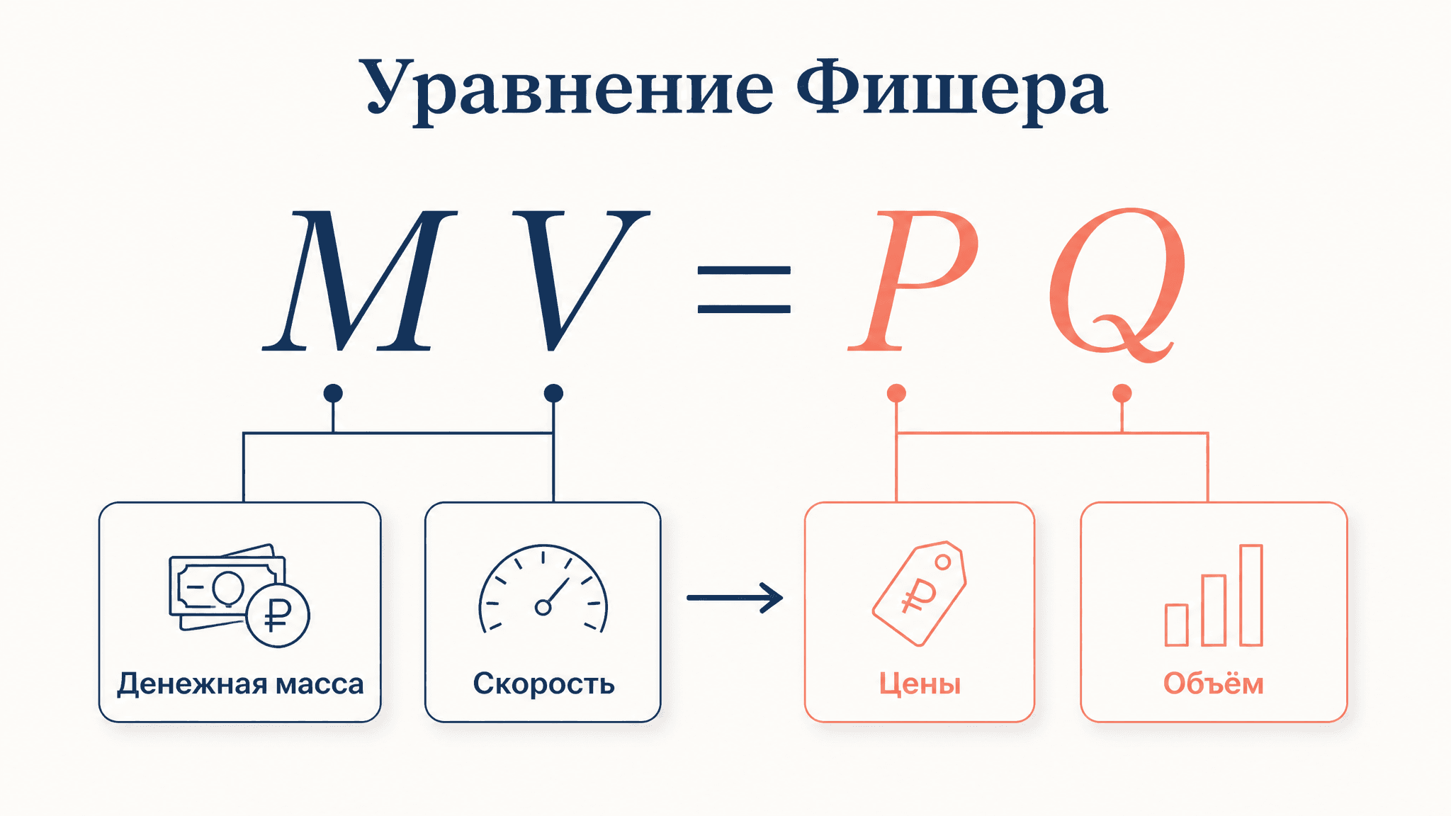 Количественная теория денег Фишера: уравнение обмена