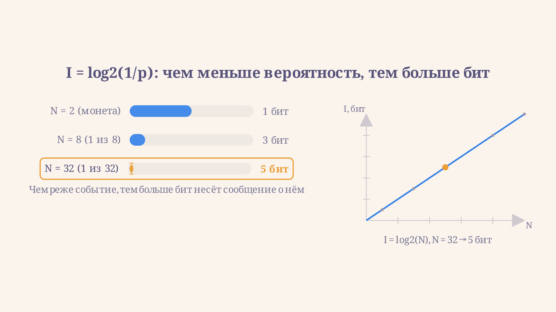 Количество информации в сообщении о событии: формула