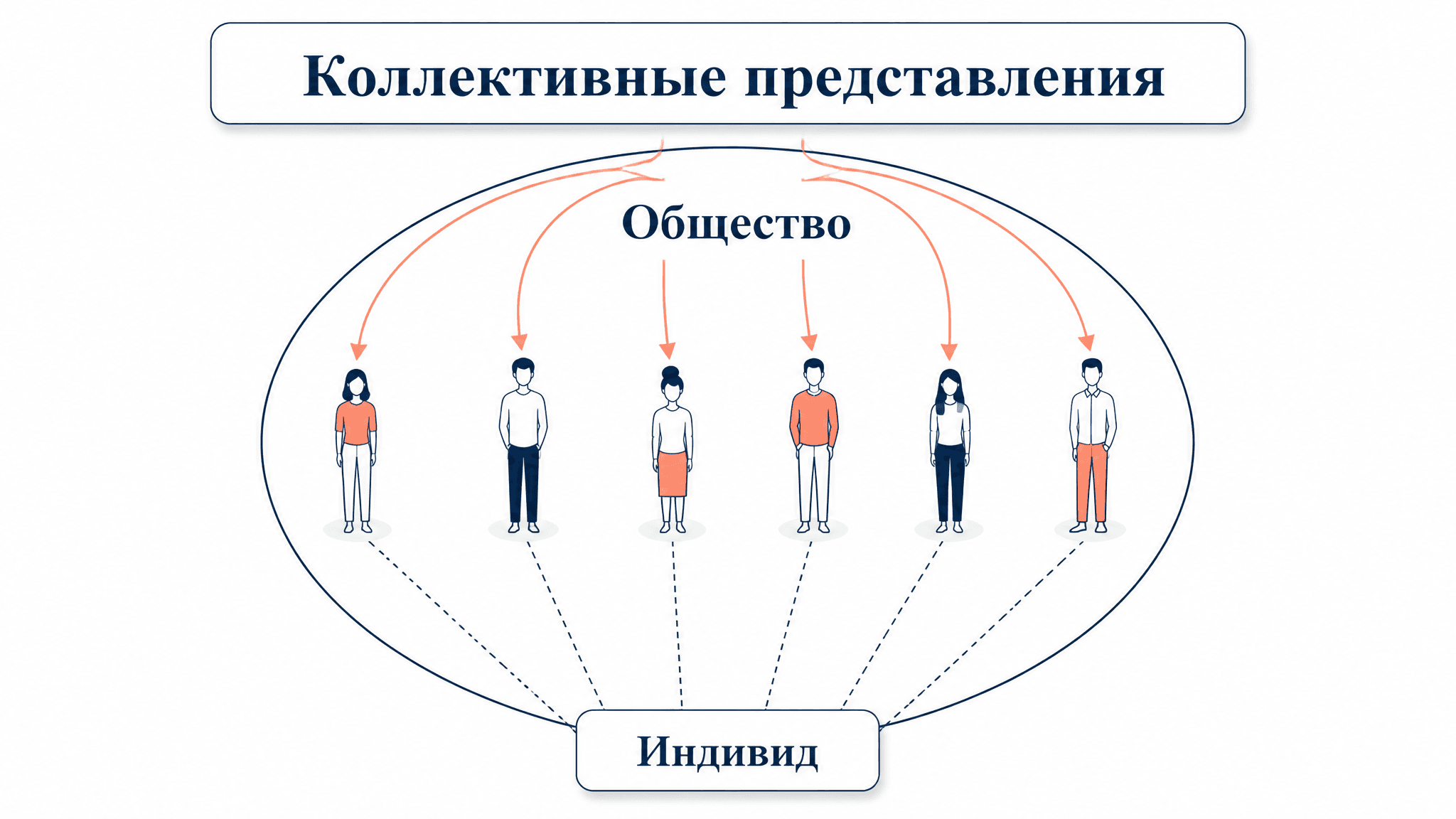 Коллективные представления Дюркгейма: социальный факт