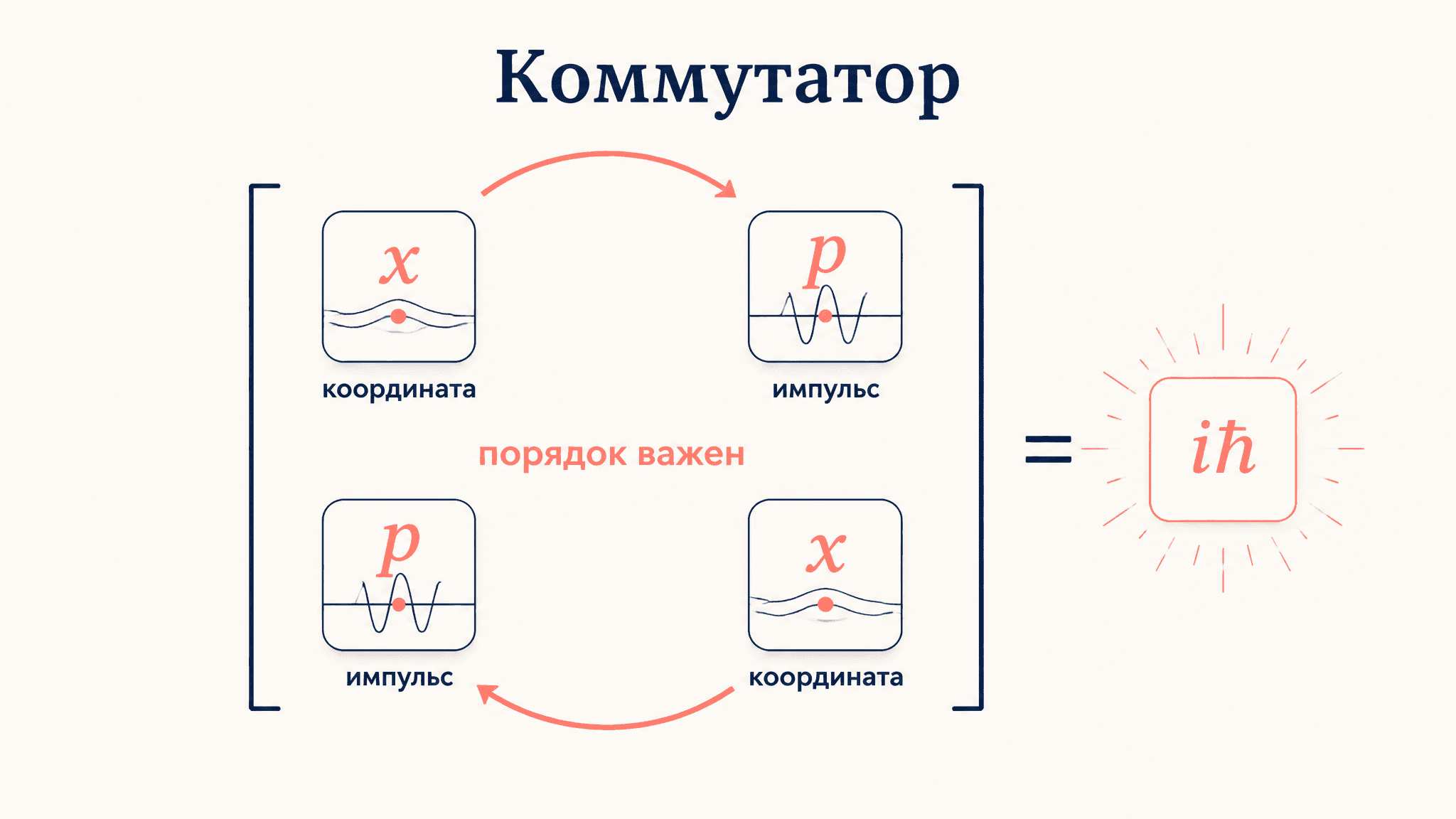 Коммутатор координаты и импульса: вывод и смысл