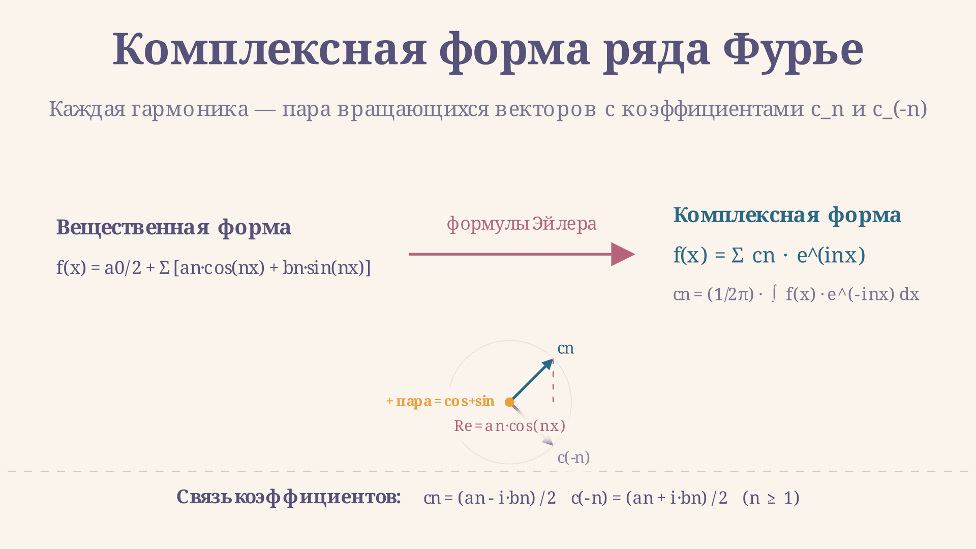 Комплексная форма ряда Фурье: вывод и спектр