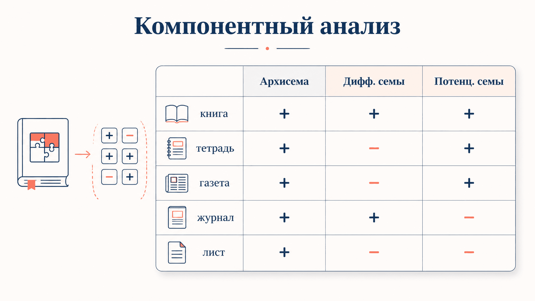 Компонентный анализ значения: семы и методика