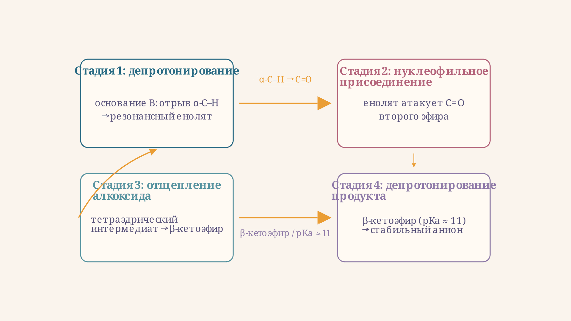 Конденсация Кляйзена: механизм и стадии реакции