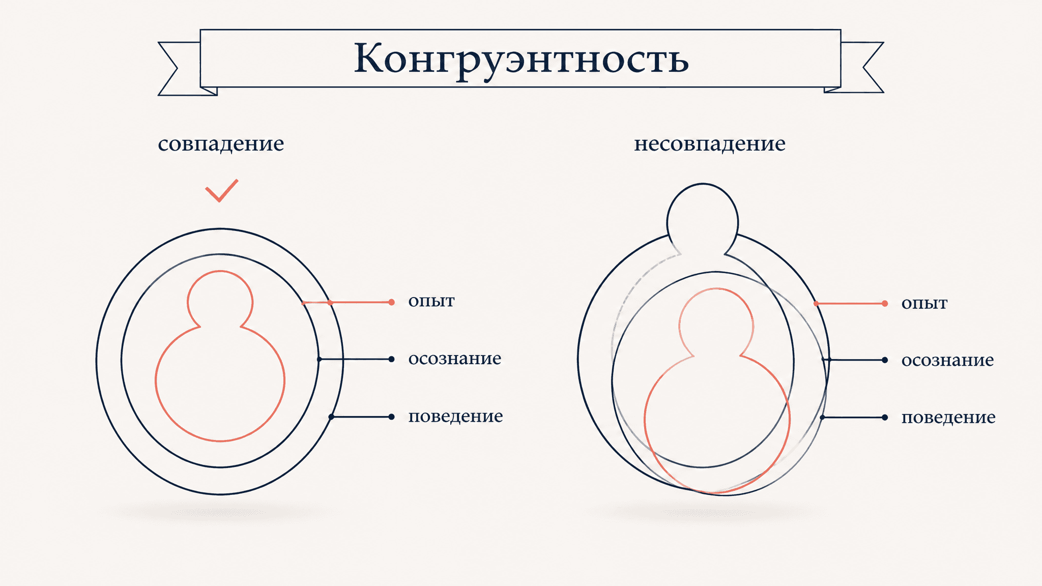 Конгруэнтность по Роджерсу: что это в психологии