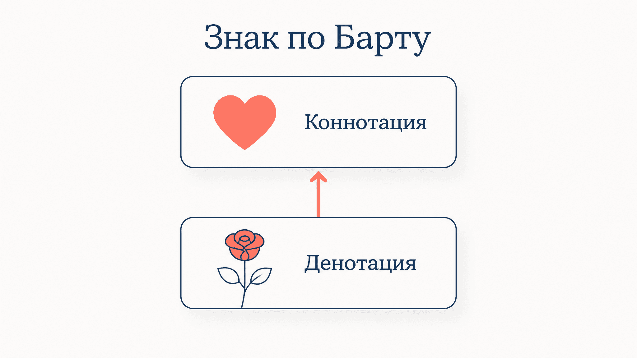 Коннотация и денотация: теория Барта о знаке
