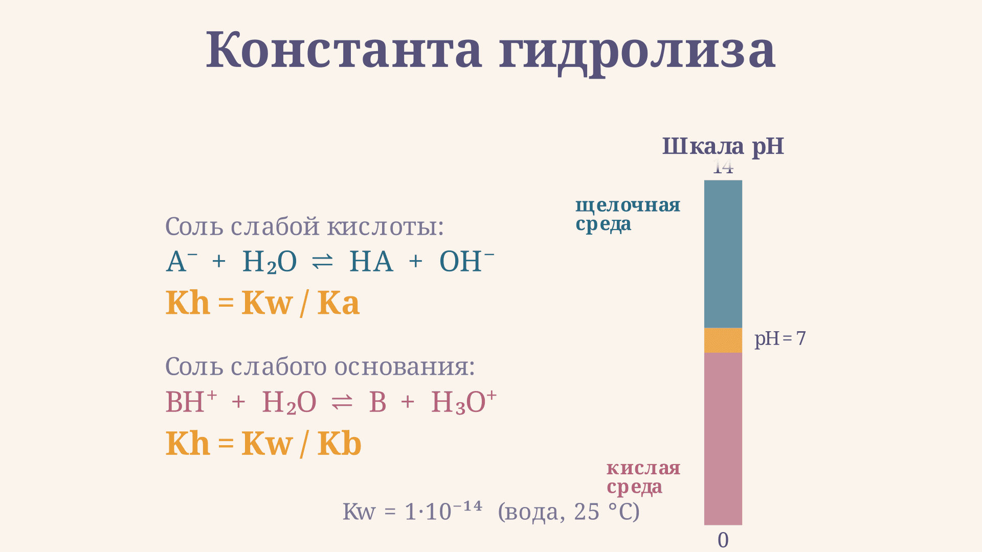 Константа гидролиза: формула и расчёт степени