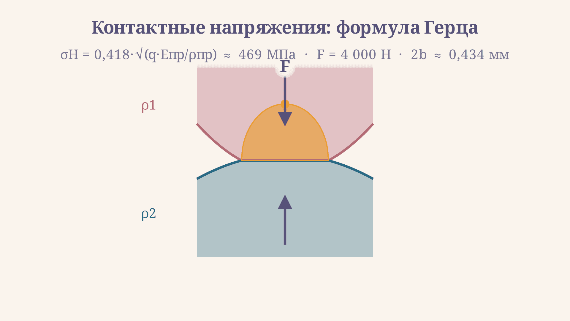Контактные напряжения: формула Герца и расчёт