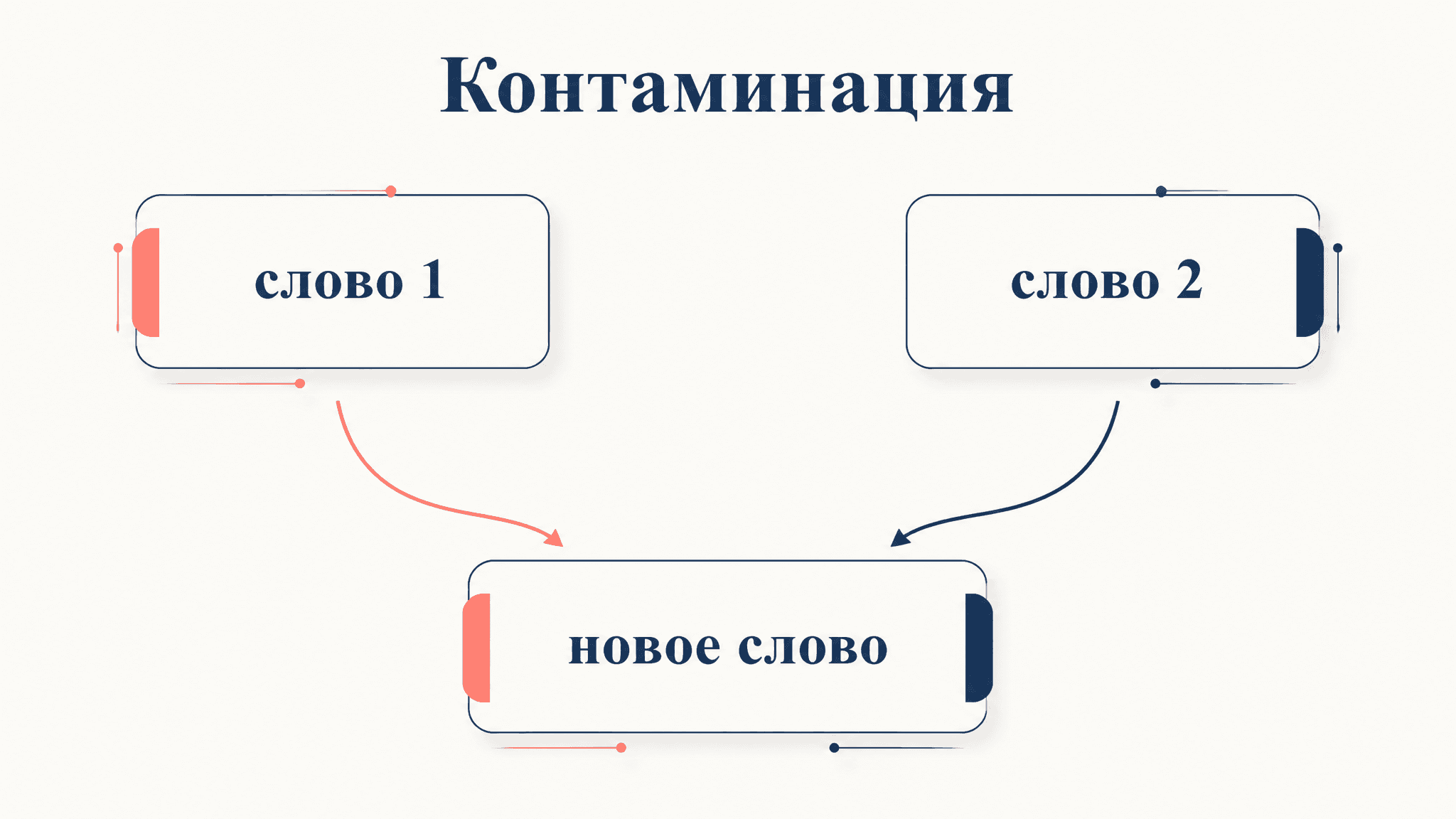 Контаминация в словообразовании: слияние двух слов в одно