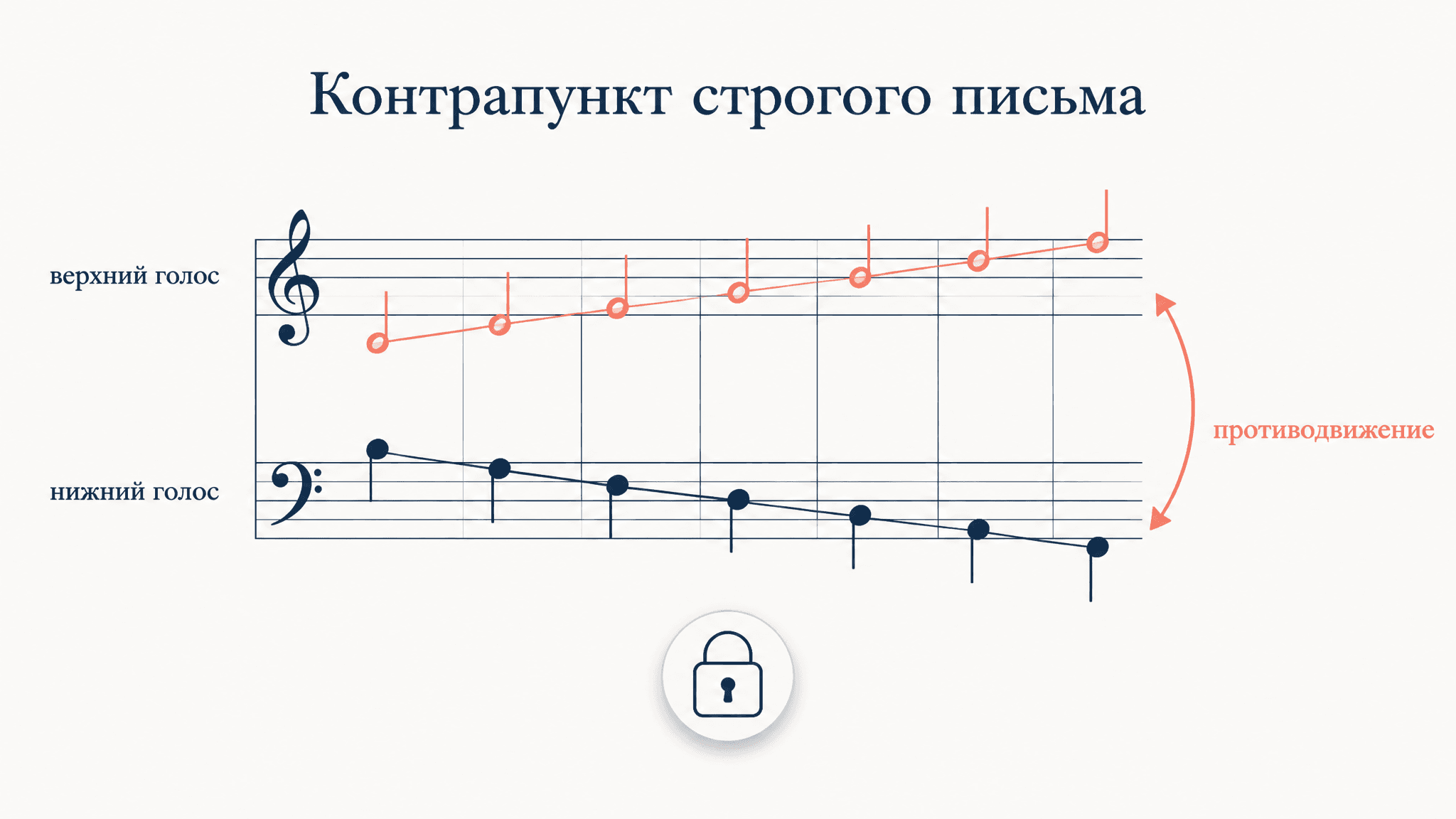 Контрапункт строгого письма: правила, виды, разбор