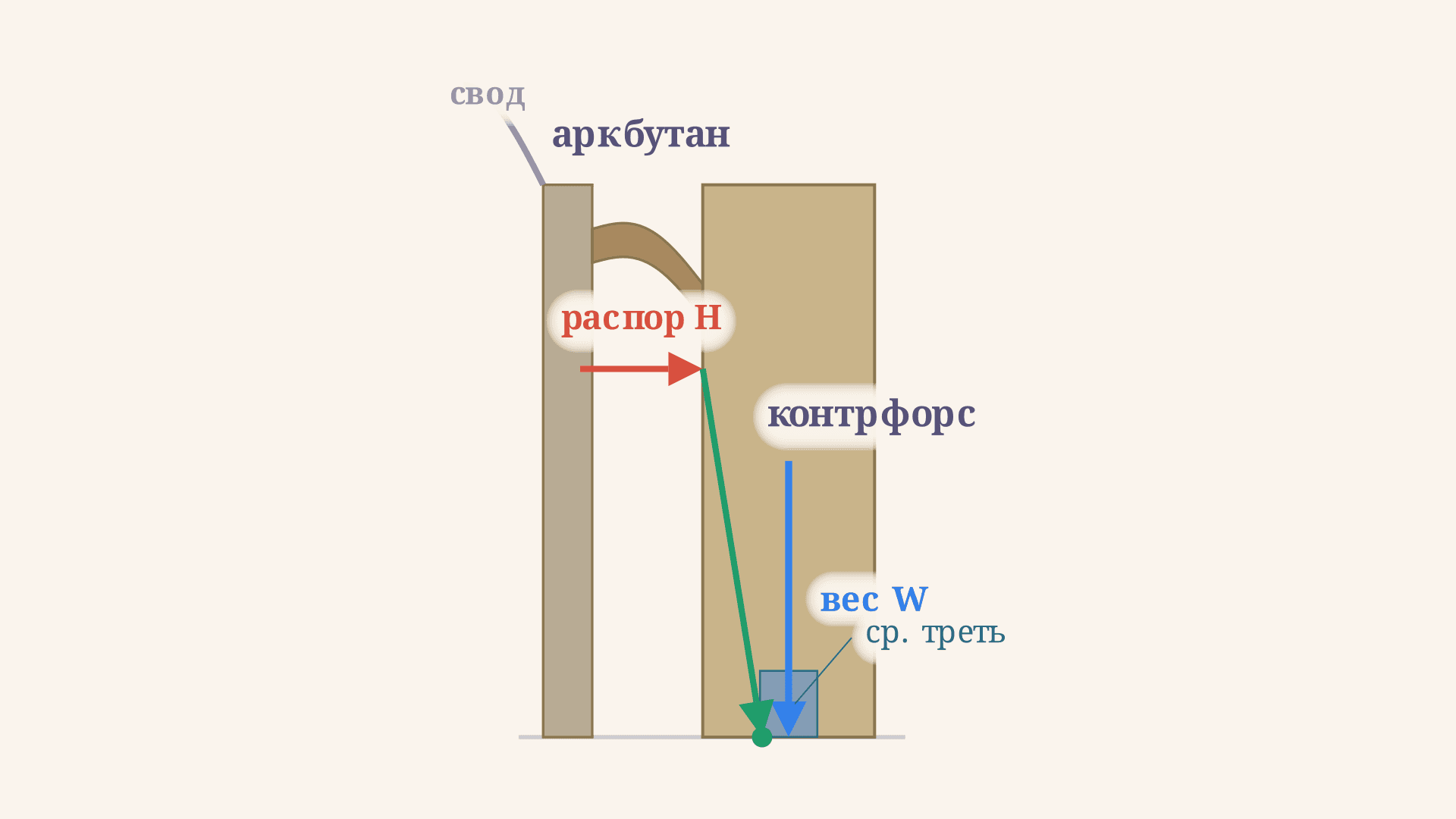 Контрфорс и аркбутан: как готика держит распор свода