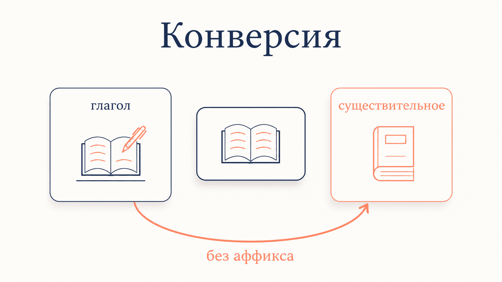 Конверсия как способ словообразования: переход без аффиксов