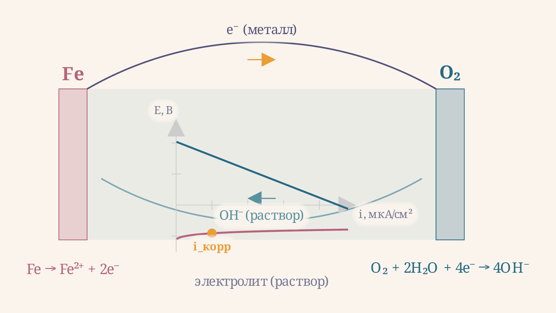 Коррозия с кислородной деполяризацией: механизм и расчёт