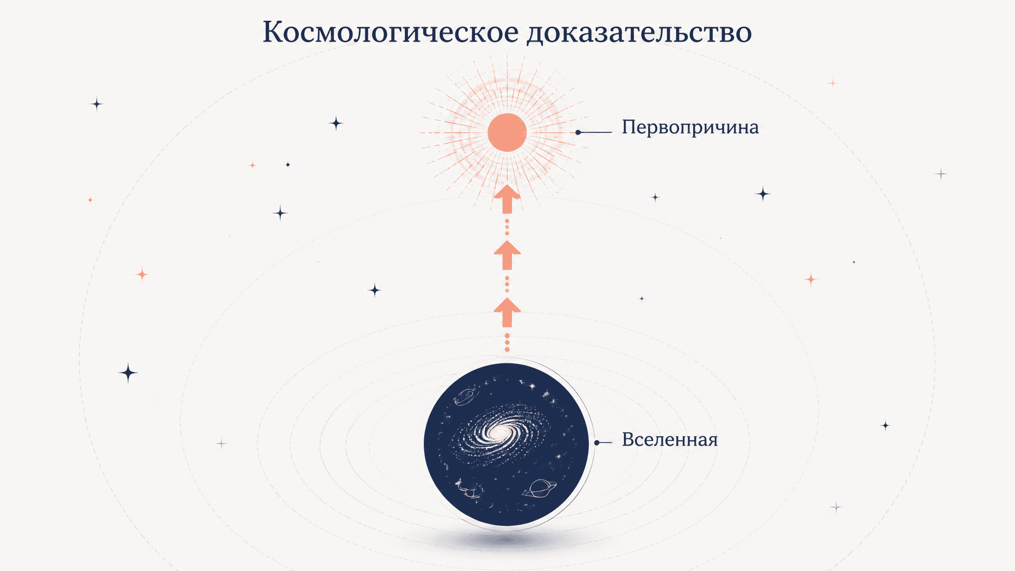 Космологическое доказательство бытия Бога: суть и критика