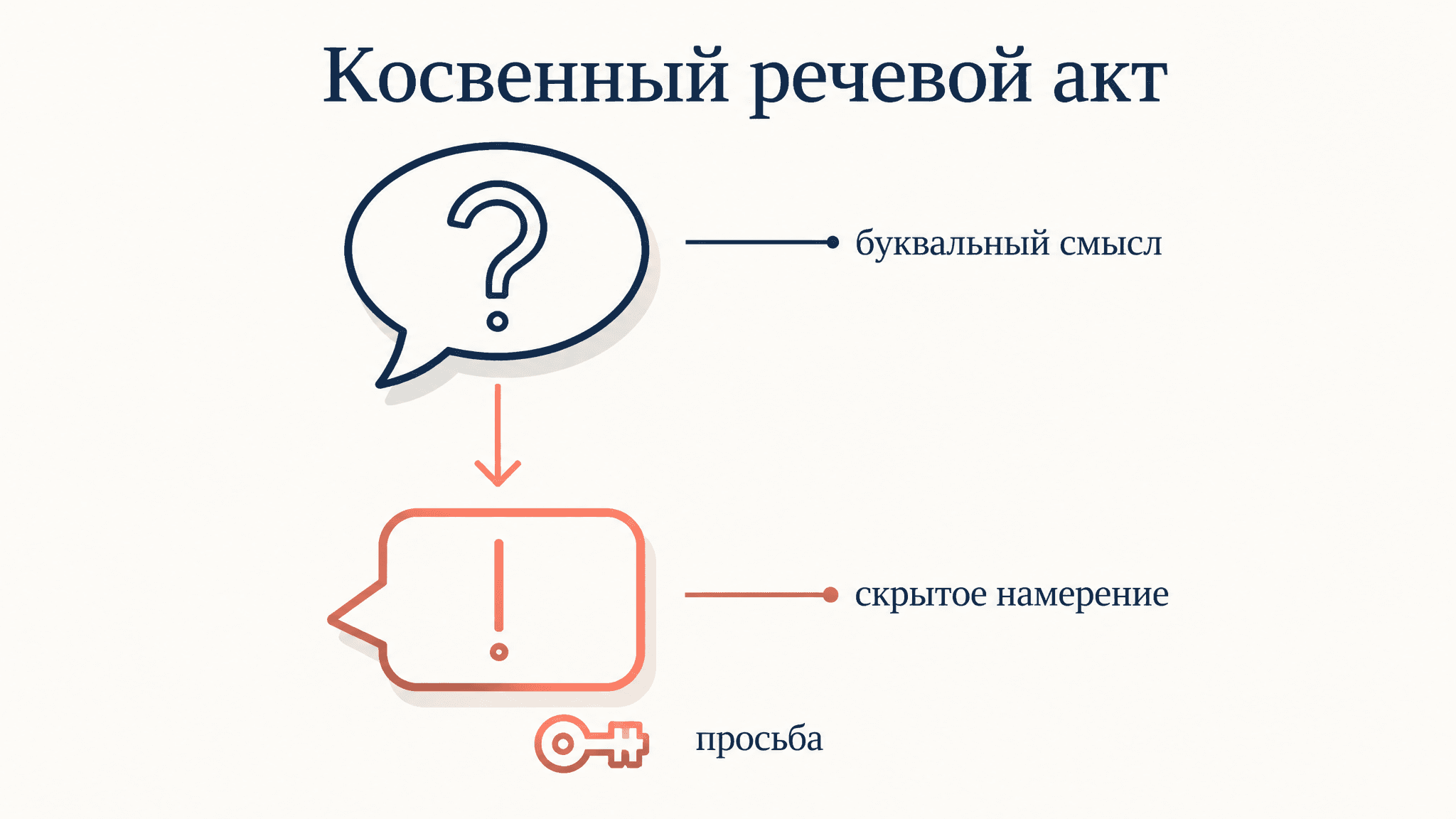 Косвенные речевые акты Сёрля: смысл за формой фразы