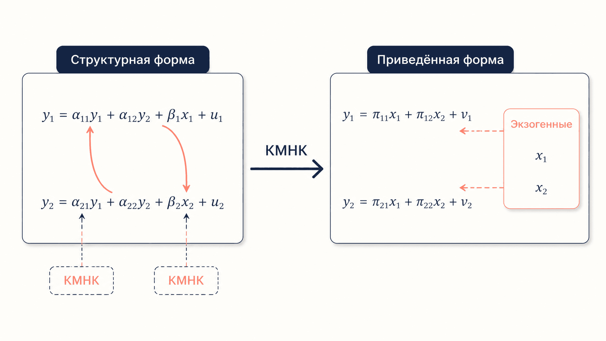 Косвенный МНК: оценка системы одновременных уравнений