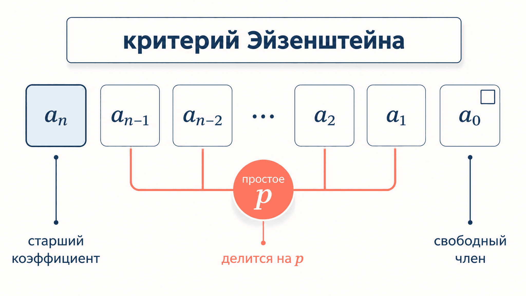 Критерий Эйзенштейна: неприводимость многочлена над Q