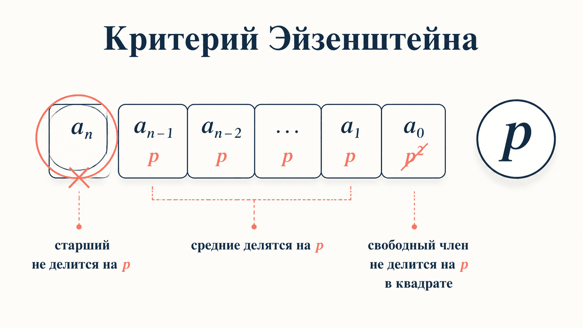 Критерий Эйзенштейна: проверка многочлена на неприводимость