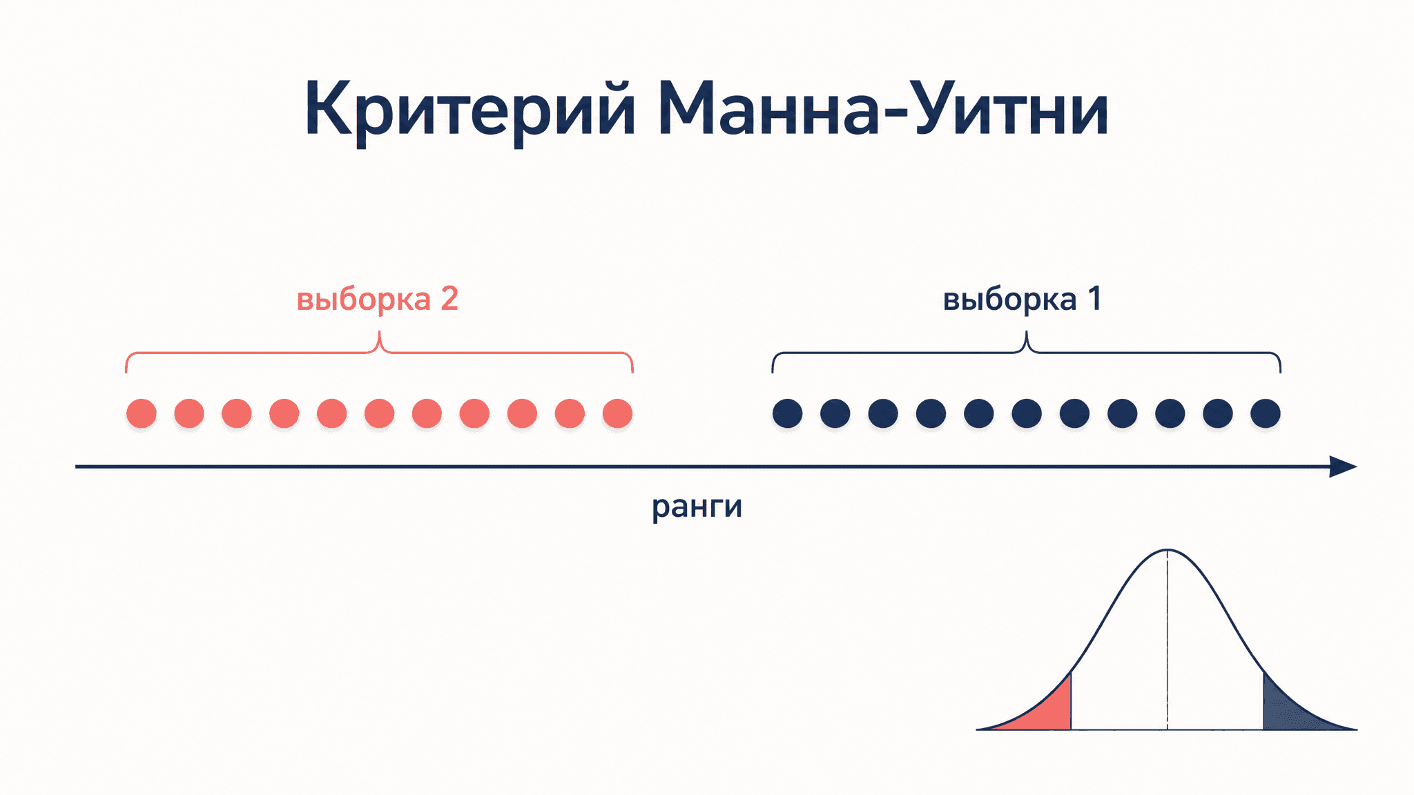 Критерий Манна-Уитни: когда применять и как читать вывод