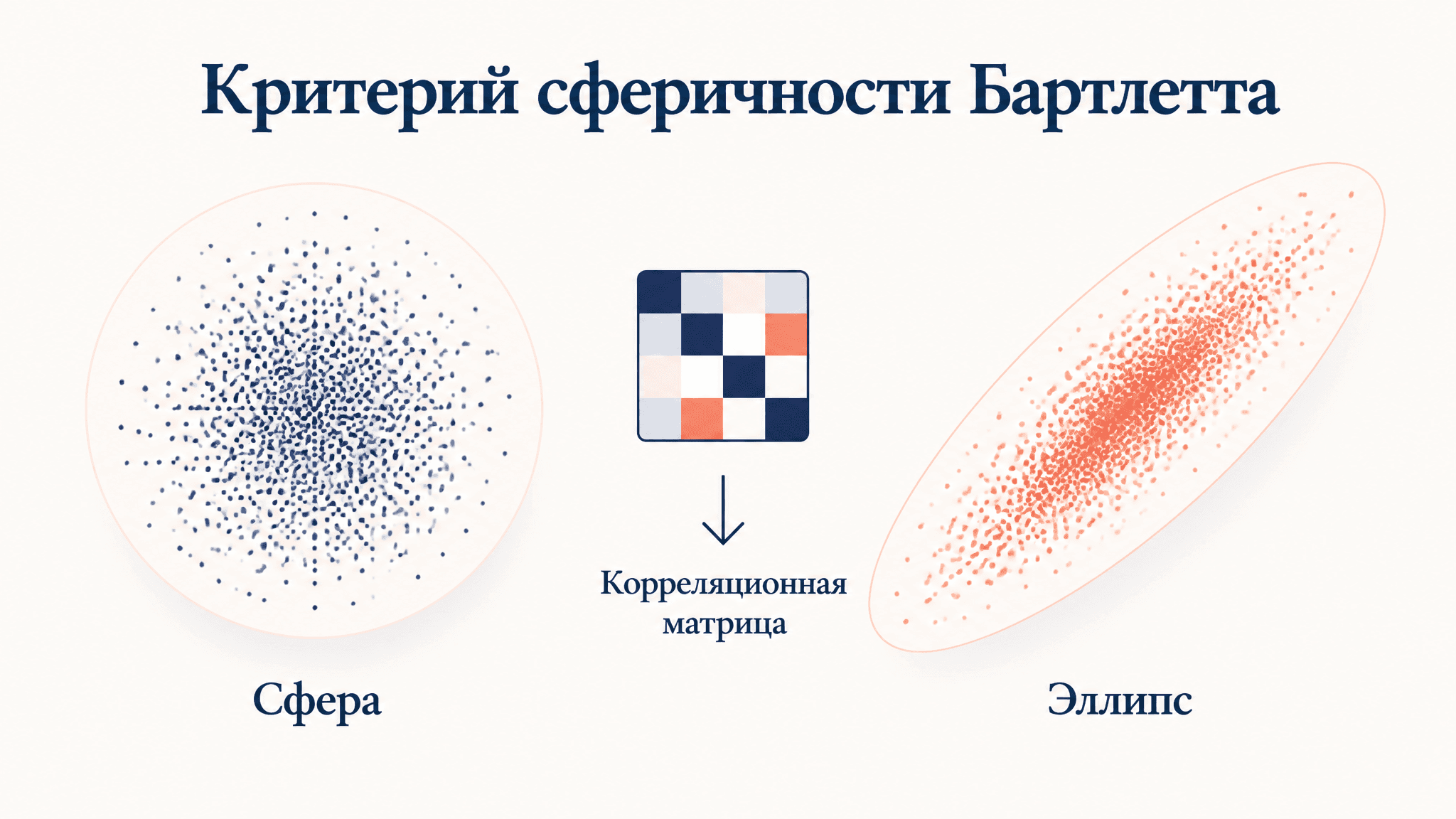 Критерий сферичности Бартлетта в факторном анализе