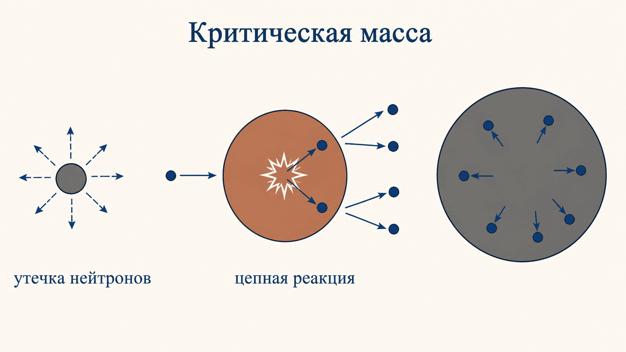 Критическая масса: определение и от чего зависит
