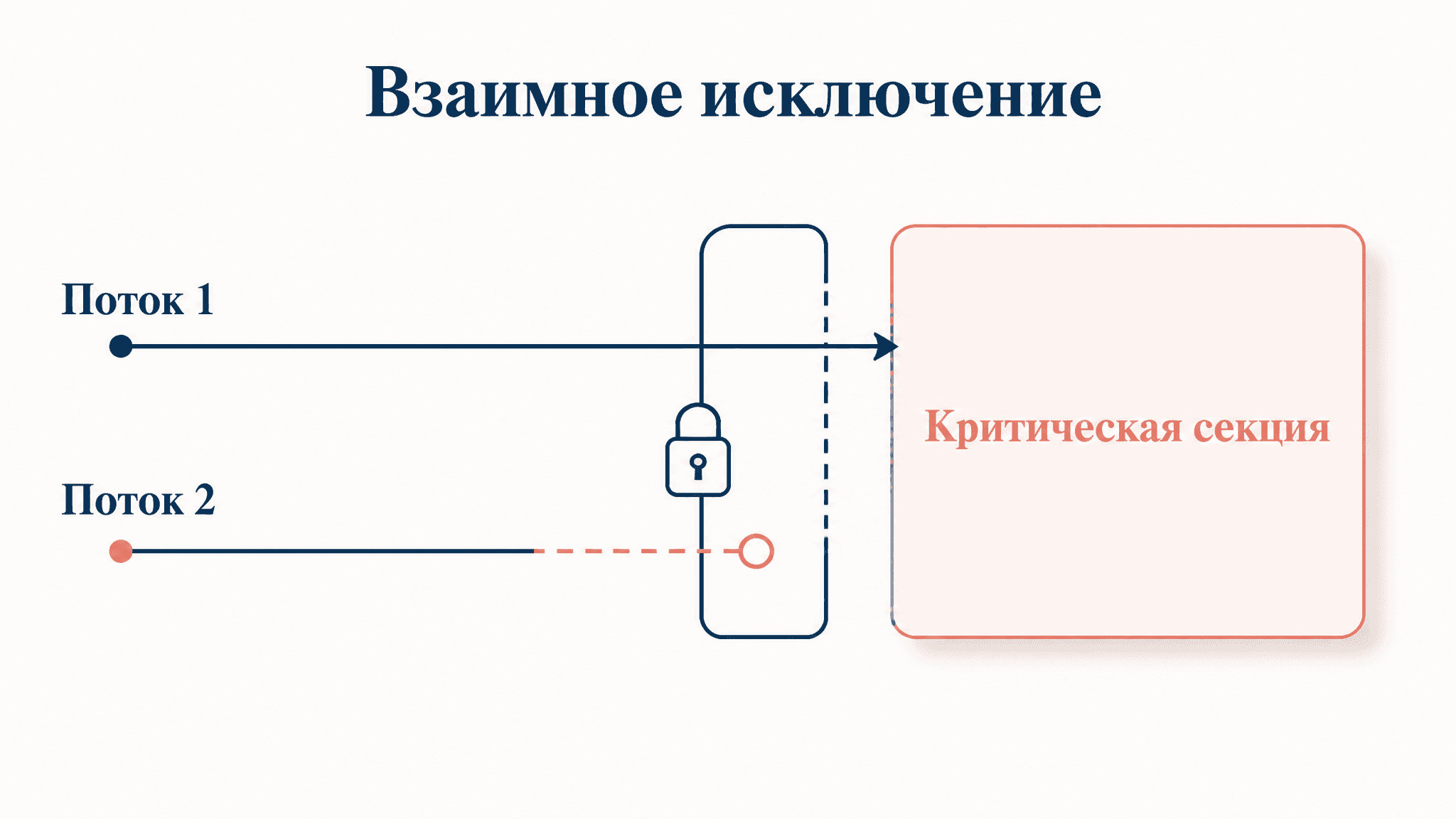 Критическая секция и взаимное исключение потоков