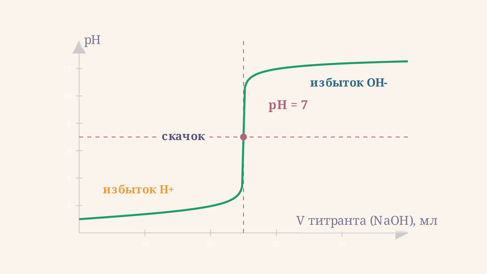 Кривая титрования сильной кислоты сильным основанием