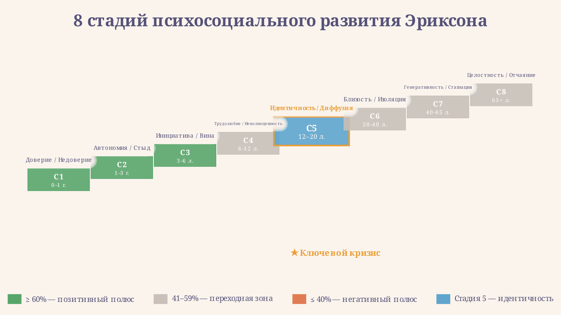 Кризис идентичности по Эриксону: стадии и выход