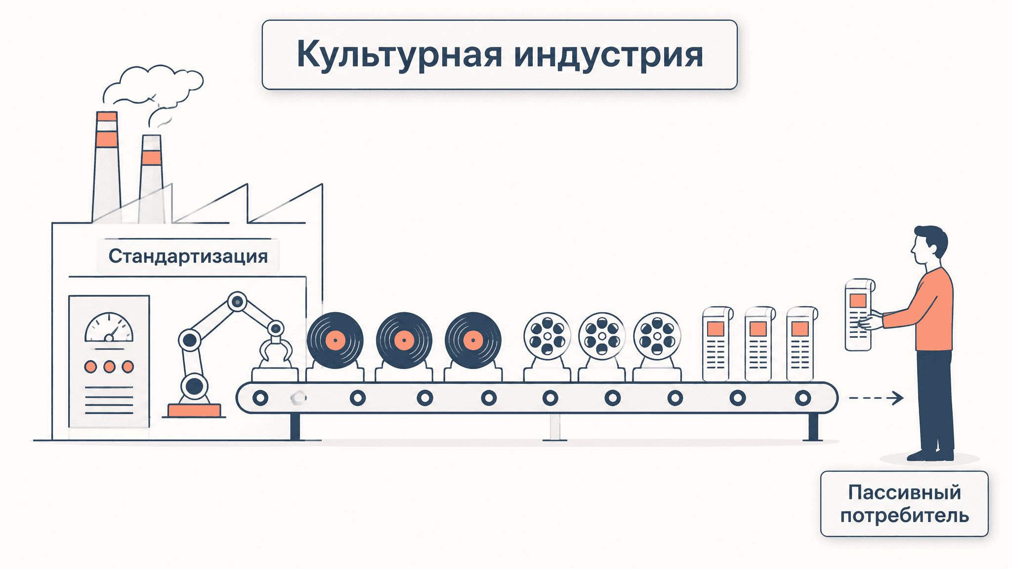 Культурная индустрия Адорно и Хоркхаймера: массовый обман