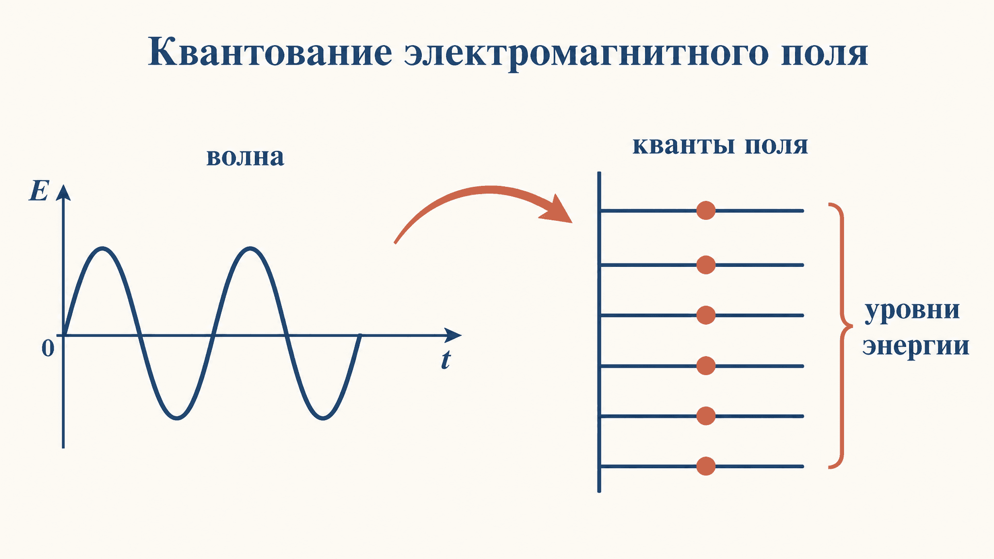 Квантование электромагнитного поля: от волны к фотонам