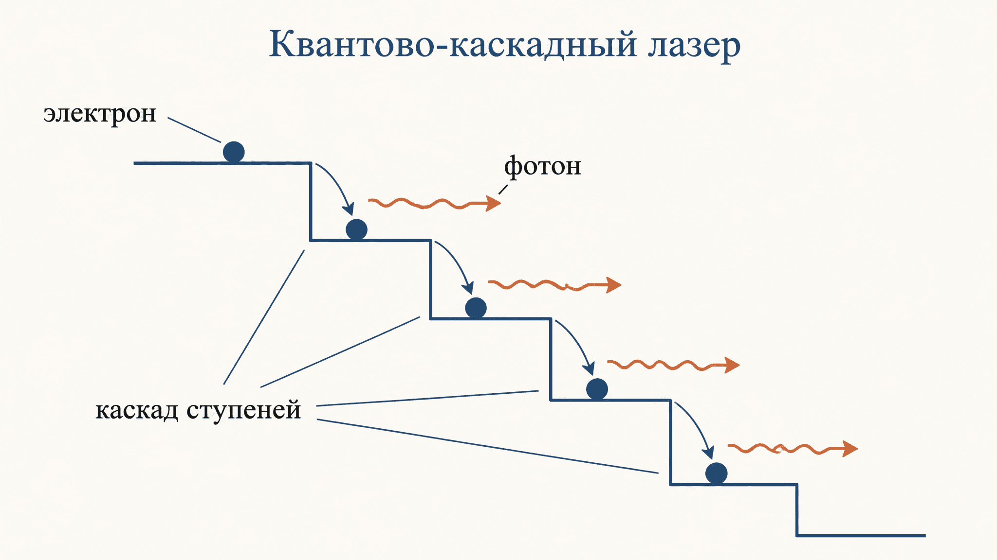 Квантово-каскадный лазер: как работает и чем уникален