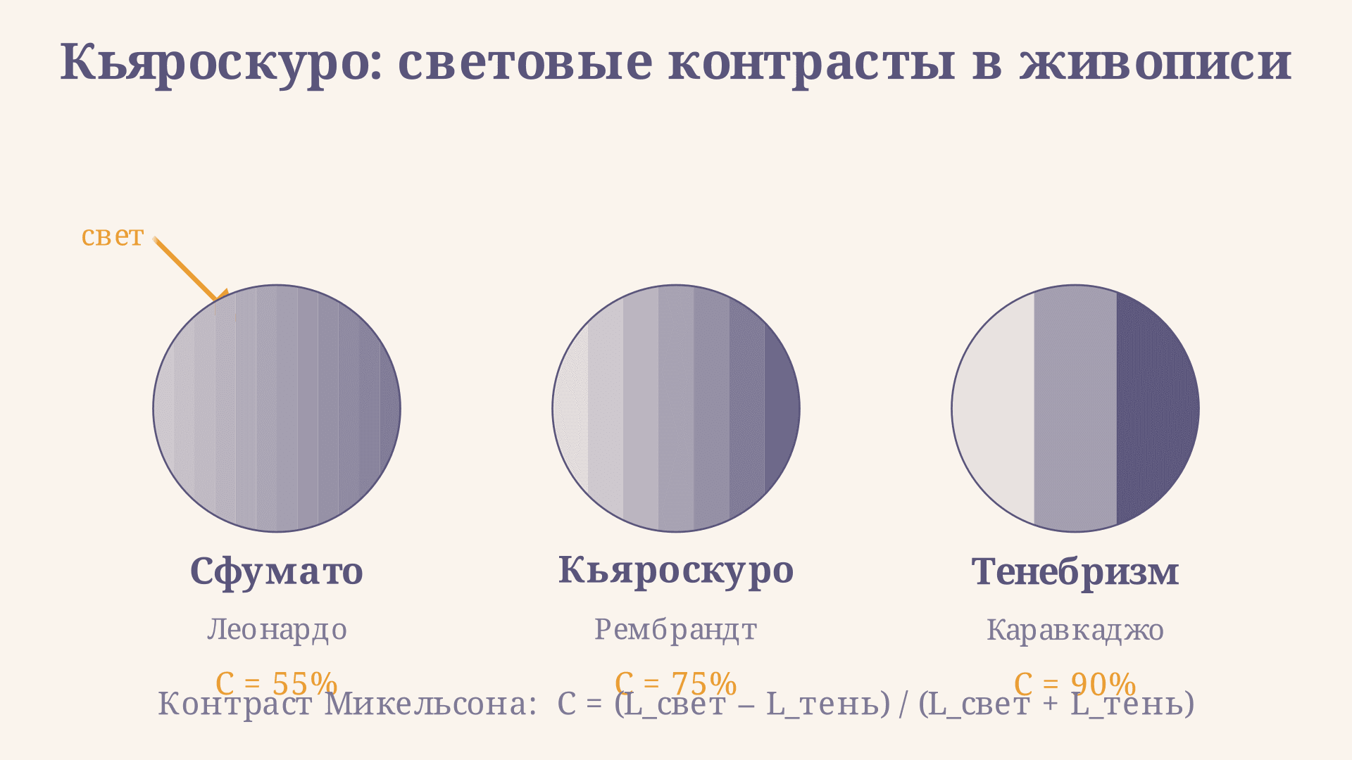Кьяроскуро в живописи: светотень и объём