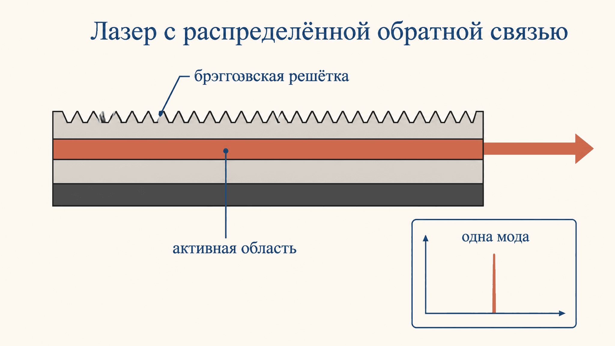 Лазер с распределённой обратной связью: принцип DFB