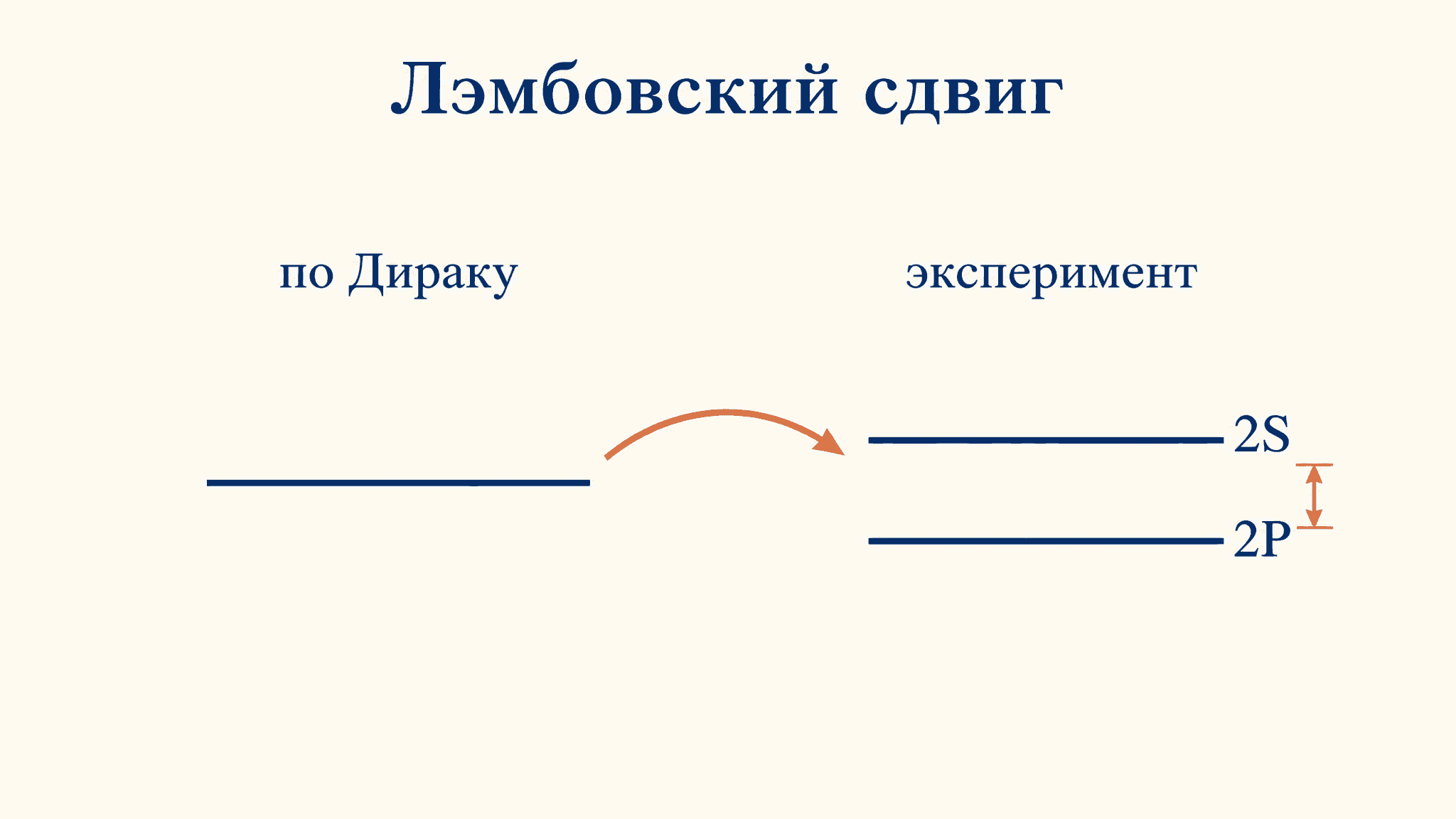 Лэмбовский сдвиг: расщепление уровней 2S и 2P водорода