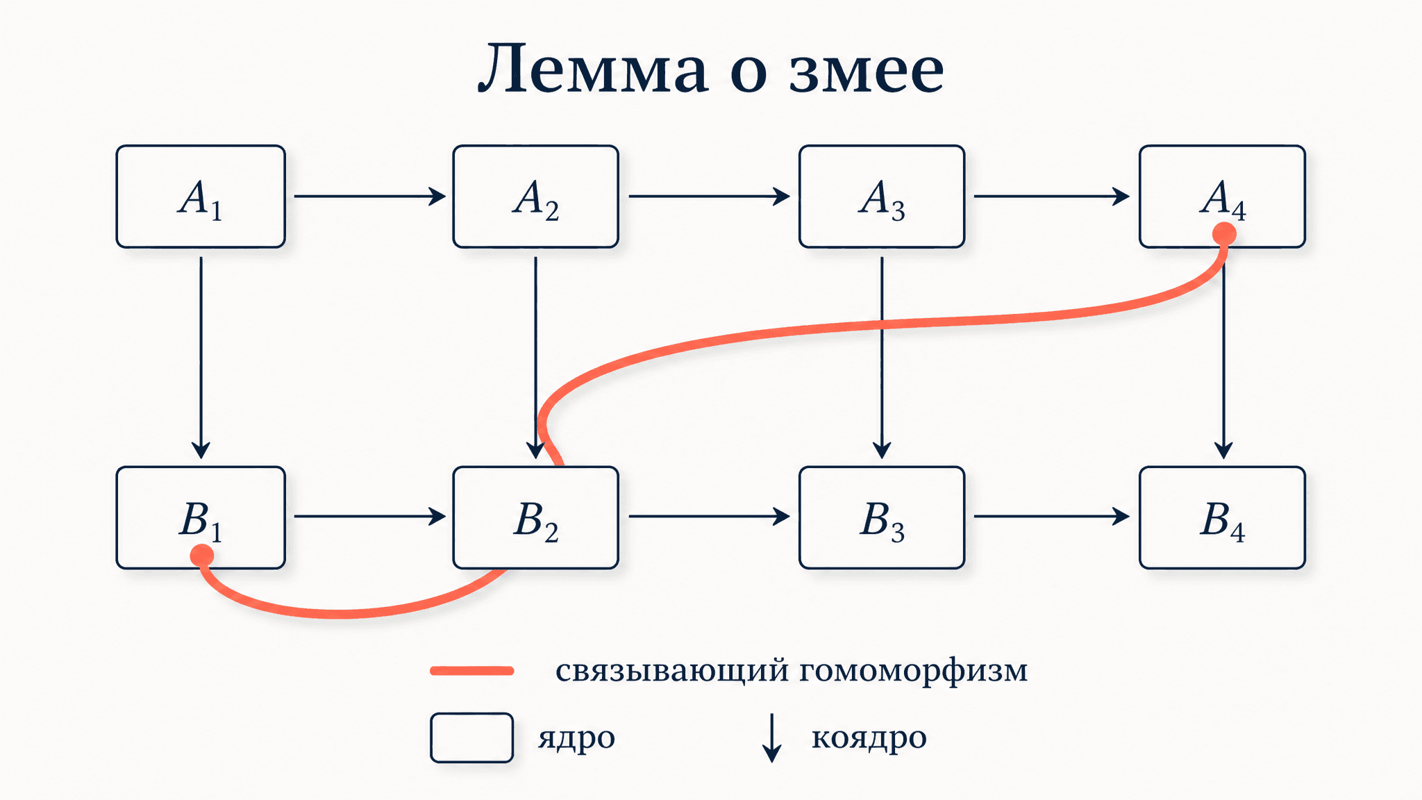 Лемма о змее: связывающий гомоморфизм простыми словами