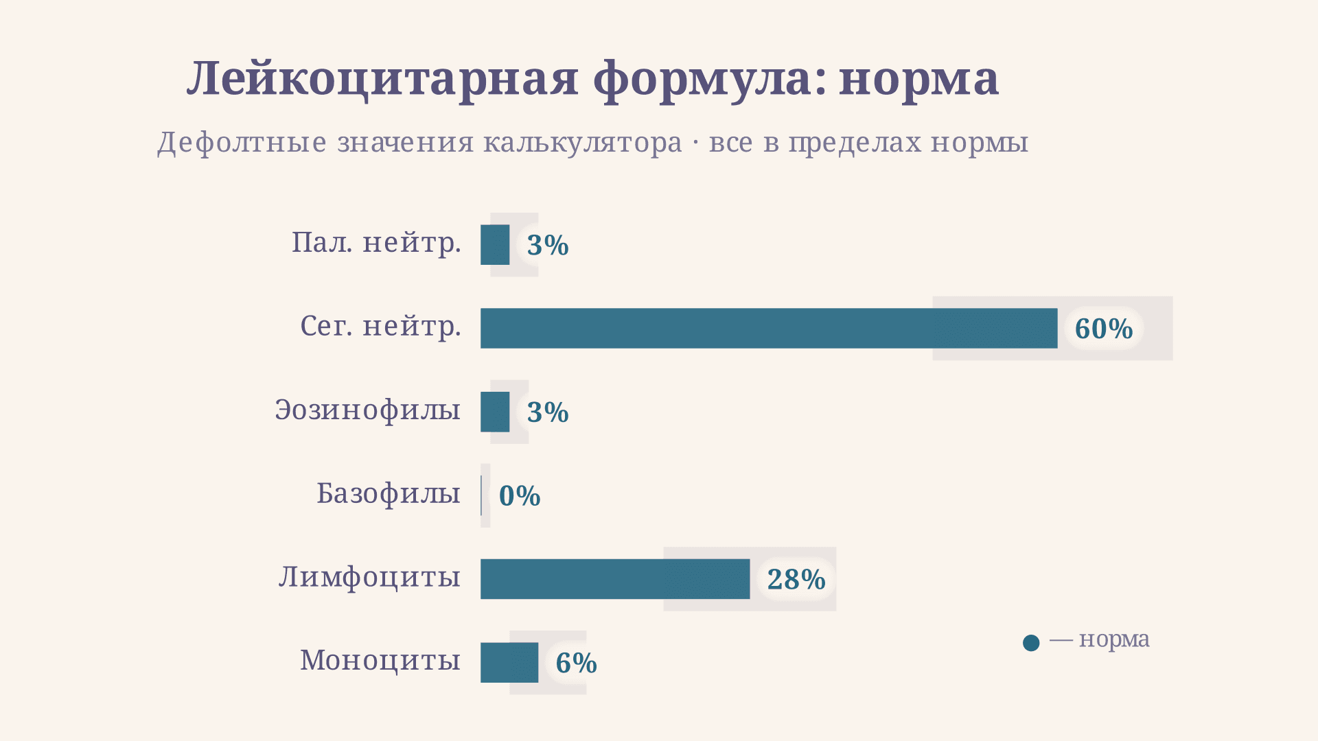Лейкоциты: виды и лейкоцитарная формула
