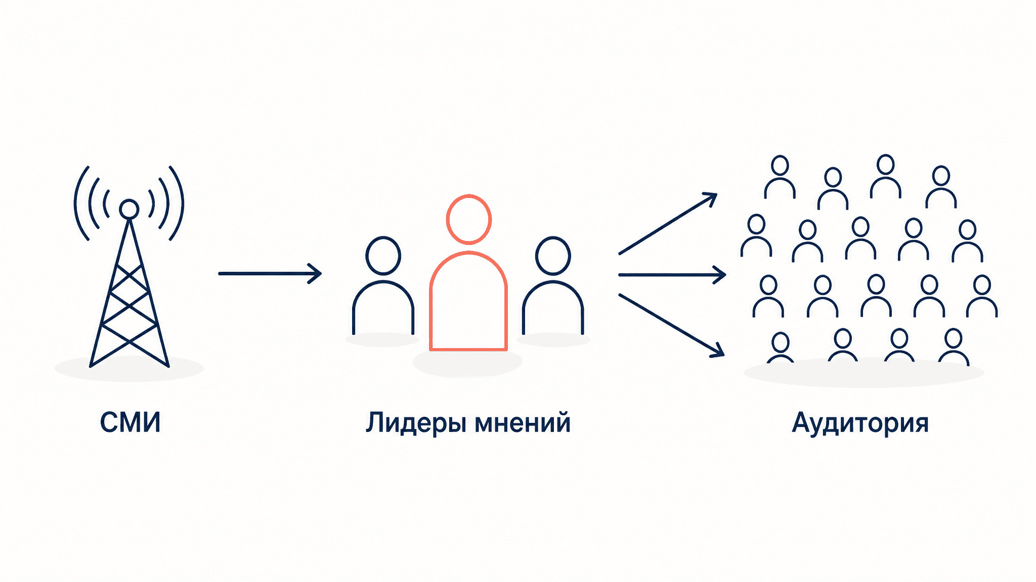 Лидеры мнений Лазарсфельда: двухступенчатый поток