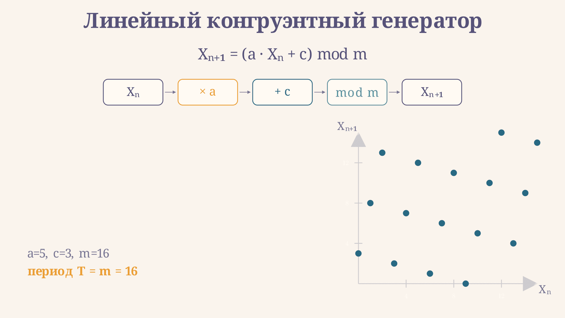 Линейный конгруэнтный генератор: формула и период