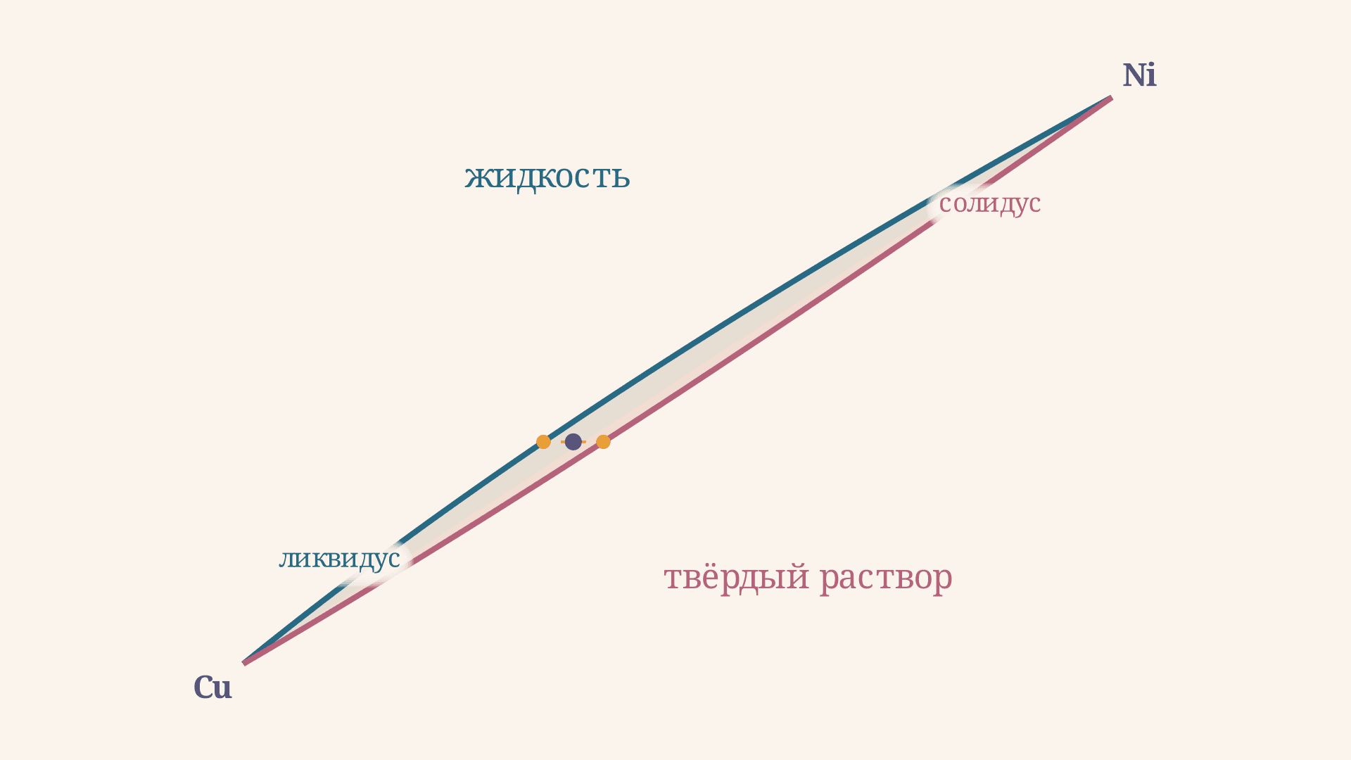 Линии солидус и ликвидус: состав фаз сплава